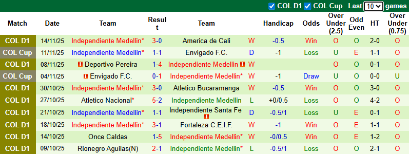 Nhận định, soi kèo Junior vs Independiente Medellin, 8h30 ngày 20/11: Khách tự tin - Ảnh 3