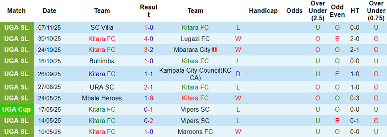 Nhận định, soi kèo Kitara vs Bidco Bul, 20h00 ngày 20/11: Chia điểm? - Ảnh 1