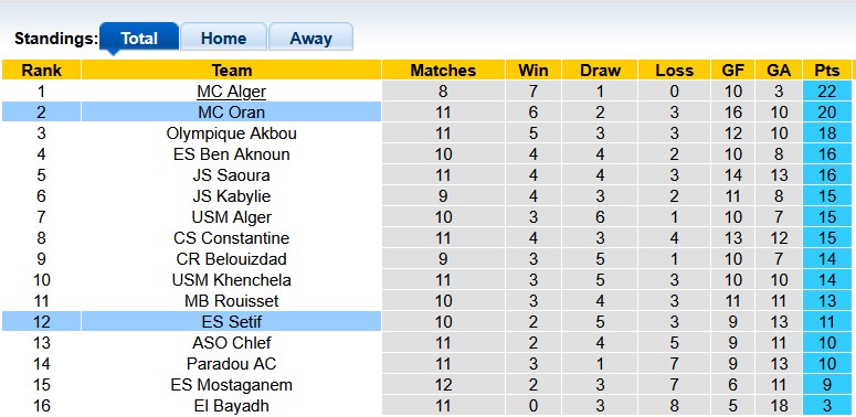 Nhận định, soi kèo MC Oran vs ES Setif, 1h00 ngày 21/11: Khó cho khách - Ảnh 4