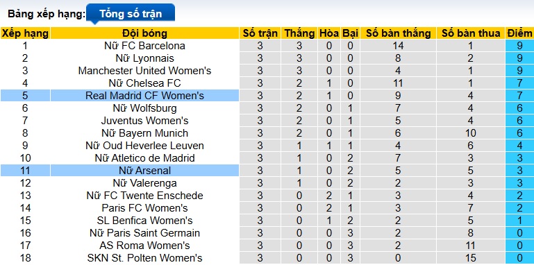 Nhận định, soi kèo Nữ Arsenal vs Nữ Real Madrid, 03h00 ngày 20/11: Chia điểm! - Ảnh 1