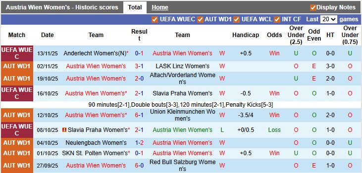 Nhận định, soi kèo nữ Austria Wien vs nữ Anderlecht, 1h30 ngày 20/11: Giành vé thuyết phục - Ảnh 1