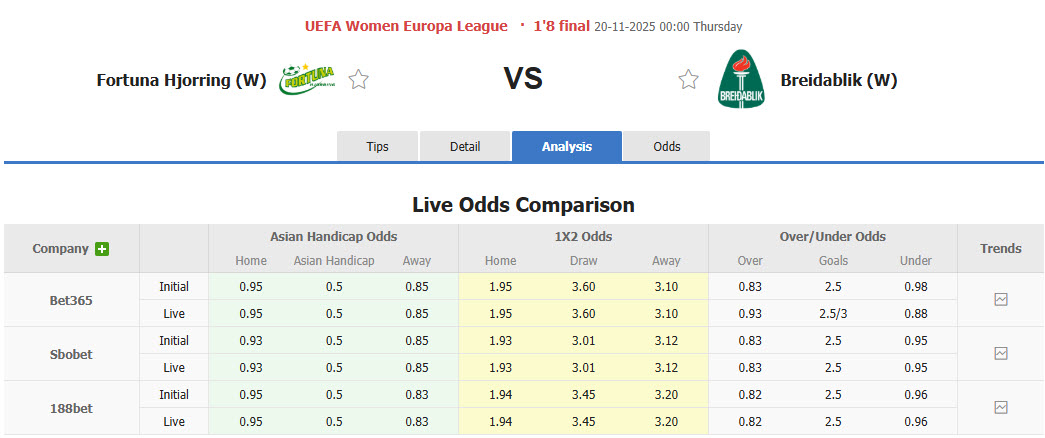 Nhận định, soi kèo Nữ Fortuna Hjorring vs Nữ Breidablik, 00h00 ngày 20/11: Vé đã có chủ - Ảnh 1