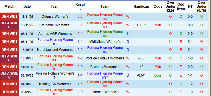 Nhận định, soi kèo Nữ Fortuna Hjorring vs Nữ Breidablik, 00h00 ngày 20/11: Vé đã có chủ - Ảnh 2