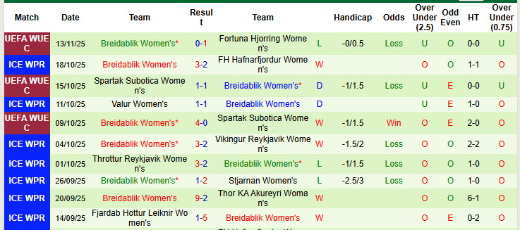 Nhận định, soi kèo Nữ Fortuna Hjorring vs Nữ Breidablik, 00h00 ngày 20/11: Vé đã có chủ - Ảnh 3