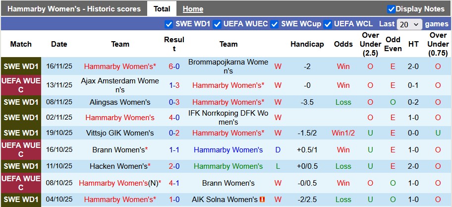 Nhận định, soi kèo nữ Hammarby vs nữ Ajax, 1h00 ngày 21/11: Thêm một chiến thắng - Ảnh 1