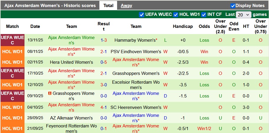 Nhận định, soi kèo nữ Hammarby vs nữ Ajax, 1h00 ngày 21/11: Thêm một chiến thắng - Ảnh 2