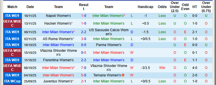 Nhận định, soi kèo Nữ Inter vs Nữ Hacken, 00h30 ngày 20/11: Chìm trong khủng hoảng - Ảnh 2