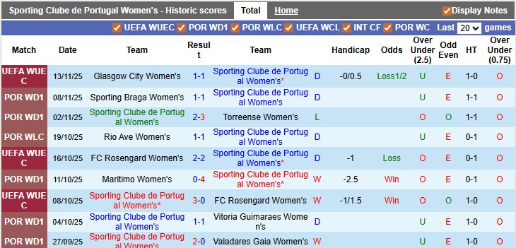 Nhận định, soi kèo nữ Sporting vs nữ Glasgow City, 2h45 ngày 20/11: Bổn cũ soạn lại - Ảnh 1
