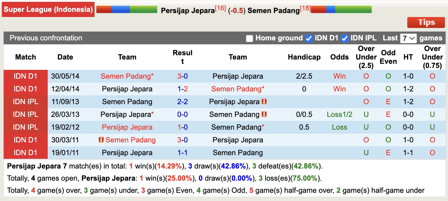 Nhận định, soi kèo Persijap Jepara vs Semen Padang, 15h30 ngày 20/11: Những người khốn khổ - Ảnh 4