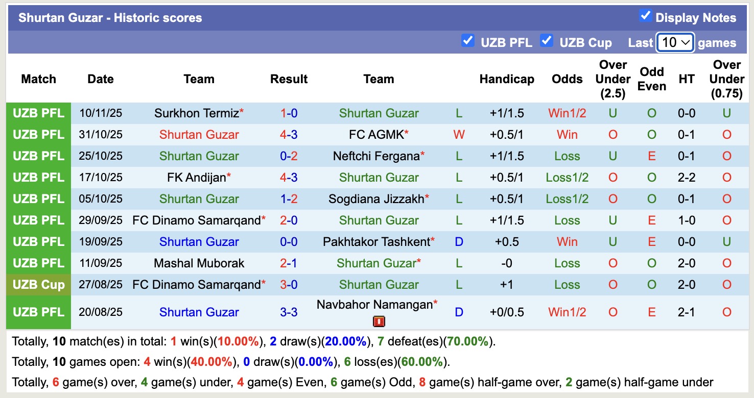 Nhận định, soi kèo Shurtan Guzar vs FC Buxoro, 18h00 ngày 19/11: Buồn cho Shurtan Guzar - Ảnh 1