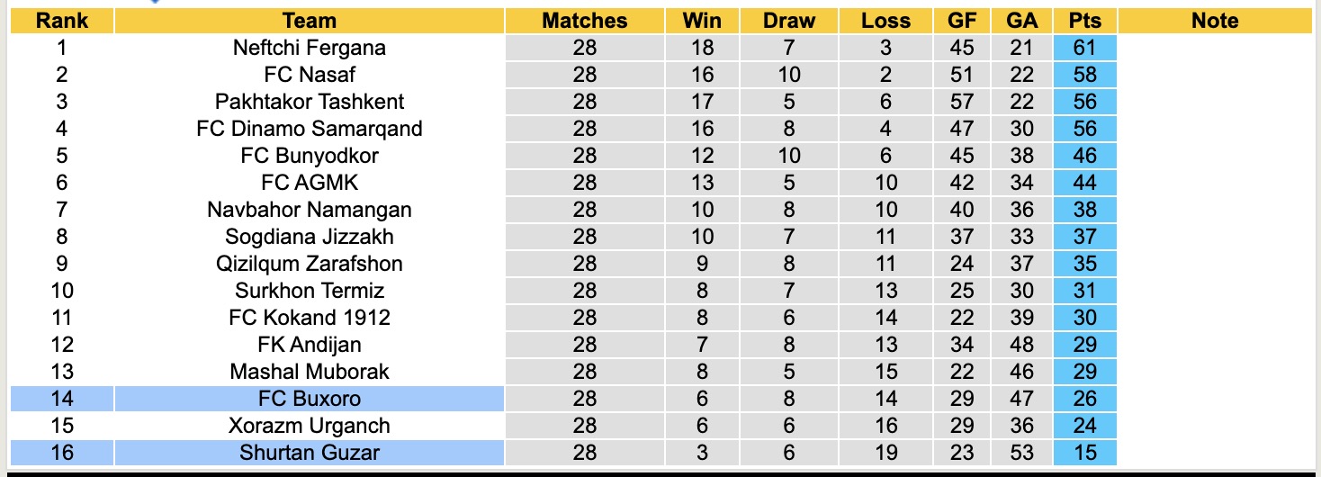 Nhận định, soi kèo Shurtan Guzar vs FC Buxoro, 18h00 ngày 19/11: Buồn cho Shurtan Guzar - Ảnh 4