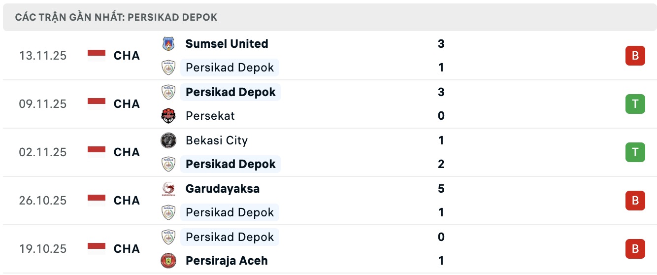 Nhận định, soi kèo Sriwijaya FC Palembang vs Persikad Depok, 15h30 ngày 19/11: Tin vào Persikad Depok - Ảnh 2