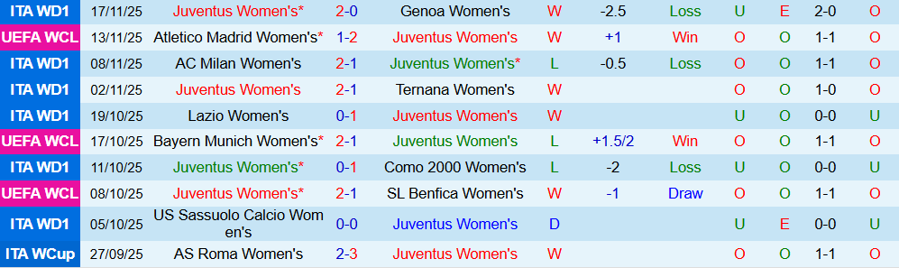 Soi kèo góc Nữ Juventus vs Nữ Lyon, 00h45 ngày 20/11 - Ảnh 1