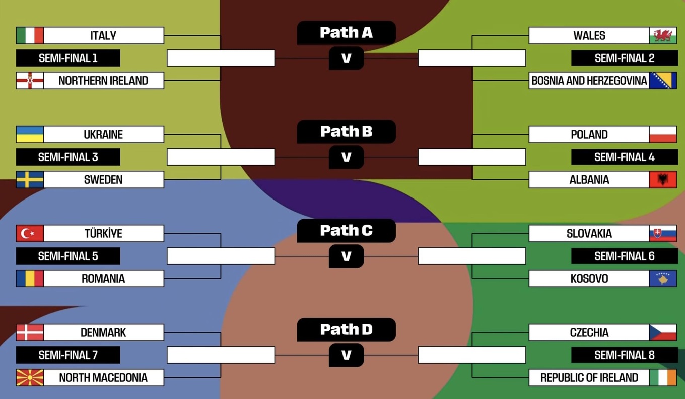 Bốc thăm play-off World Cup: Italia đối đầu với Bắc Ireland - Ảnh 2