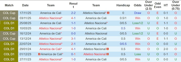 Nhận định, soi kèo Atletico Nacional vs America de Cali, 7h30 ngày 21/11: Khó có bất ngờ - Ảnh 4