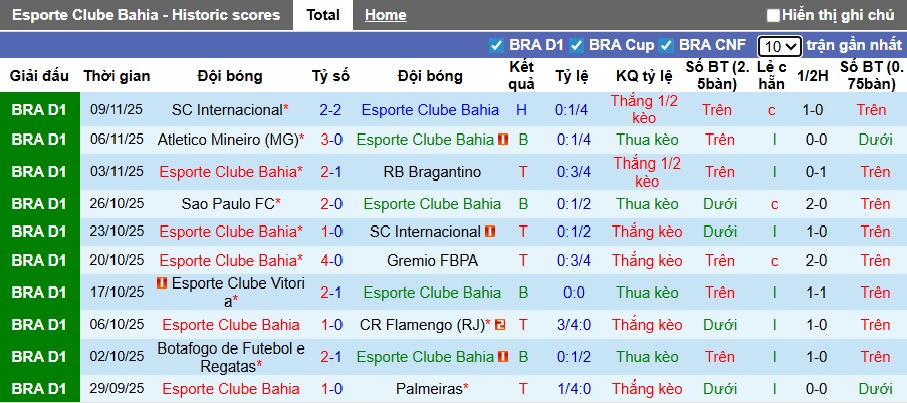 Nhận định, soi kèo Bahia vs Fortaleza, 04h00 ngày 21/11: Bệ phóng sân nhà - Ảnh 4