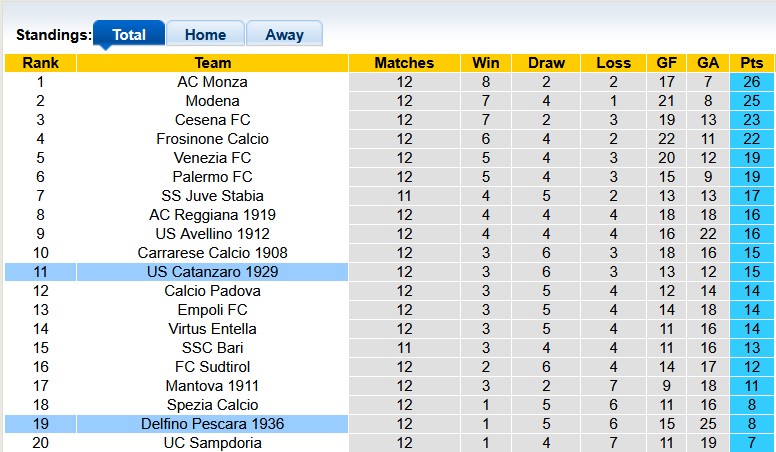 Nhận định, soi kèo Catanzaro vs Pescara, 2h30 ngày 22/11: Khách quá kém cỏi - Ảnh 4