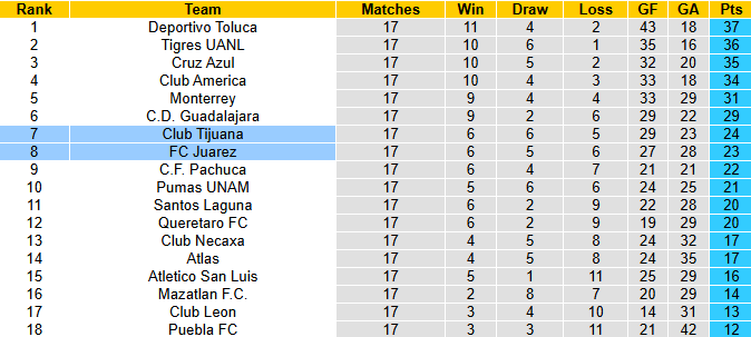 Nhận định, soi kèo Club Tijuana vs FC Juarez, 10h00 ngày 21/11: Tưng bừng - Ảnh 5
