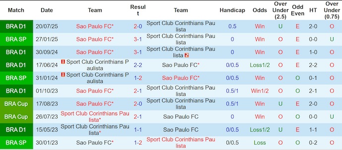 Nhận định, soi kèo Corinthians vs Sao Paulo, 5h30 ngày 21/11: Khó thắng - Ảnh 4