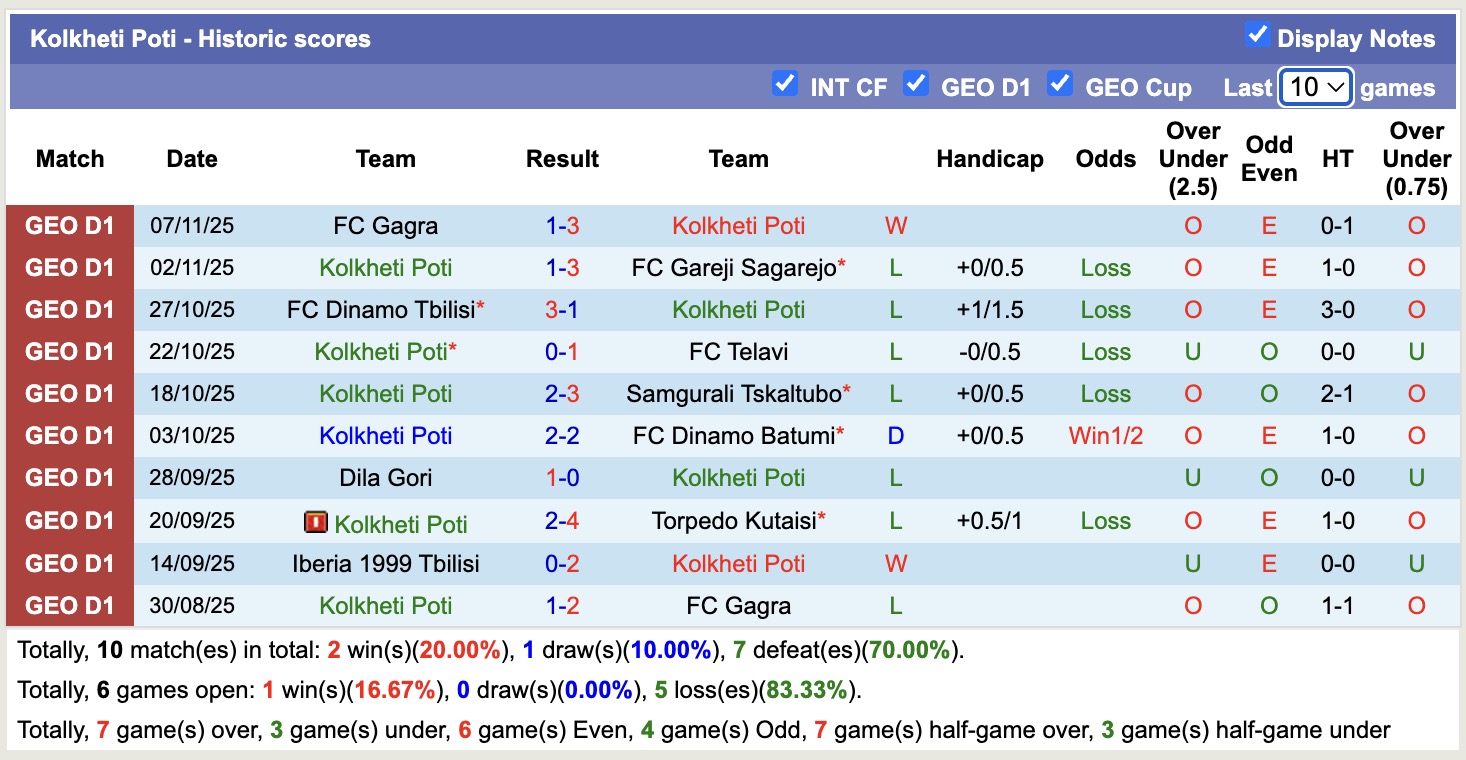 Nhận định, soi kèo Kolkheti Poti vs Iberia 1999 Tbilisi, 17h00 ngày 21/11: Giữ chắc ngôi đầu - Ảnh 1
