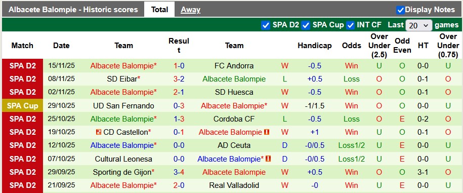 Nhận định, soi kèo Las Palmas vs Albacete, 2h30 ngày 22/11: Khách có điểm - Ảnh 2