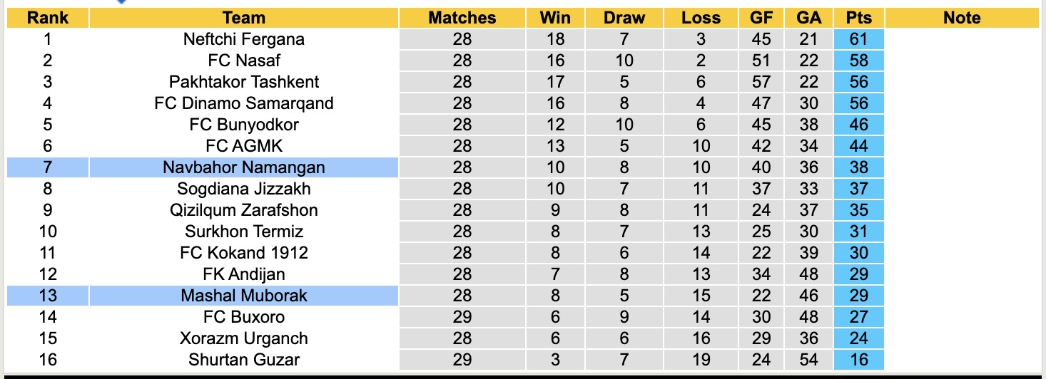 Nhận định, soi kèo Mashal Muborak vs Navbahor Namangan, 18h00 ngày 21/11: Vùng vẫy trụ hạng - Ảnh 4
