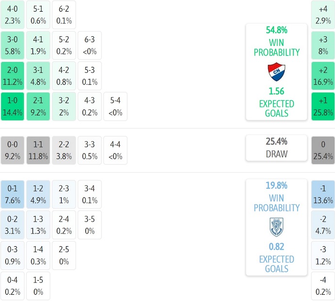 Nhận định, soi kèo Nacional vs Sportivo Ameliano, 5h30 ngày 21/11: Gặp đúng khắc tinh - Ảnh 7