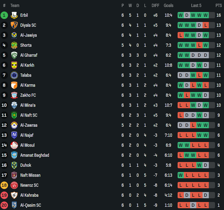 Nhận định, soi kèo Naft Misan vs Duhok, 21h00 ngày 21/11: Đối thủ khó chịu - Ảnh 4
