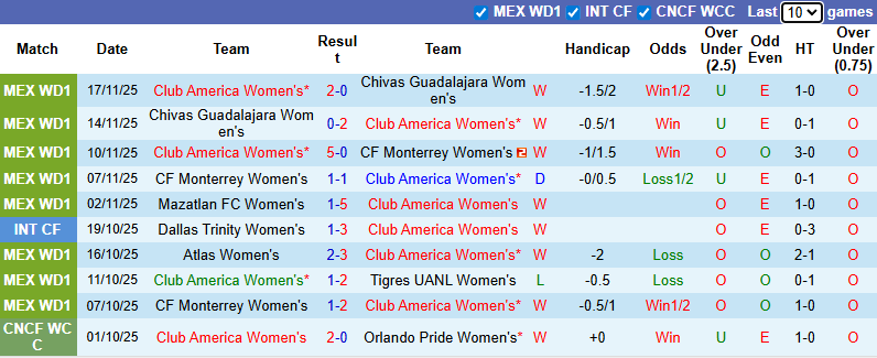 Nhận định, soi kèo Nữ Club America vs Nữ Tigres UANL, 9h00 ngày 21/11: Khách cầu hòa - Ảnh 2
