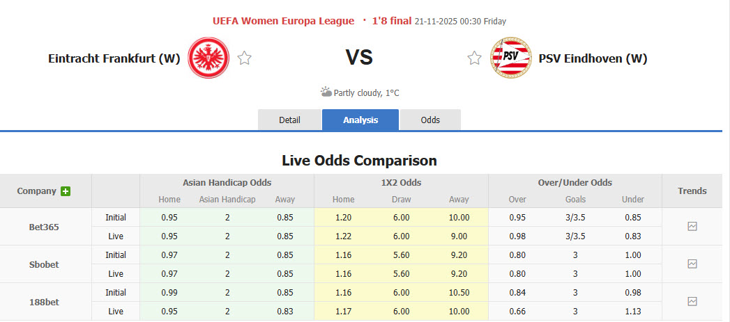 Nhận định, soi kèo Nữ Frankfurt vs Nữ PSV, 00h30 ngày 21/11: Không còn cơ hội - Ảnh 1