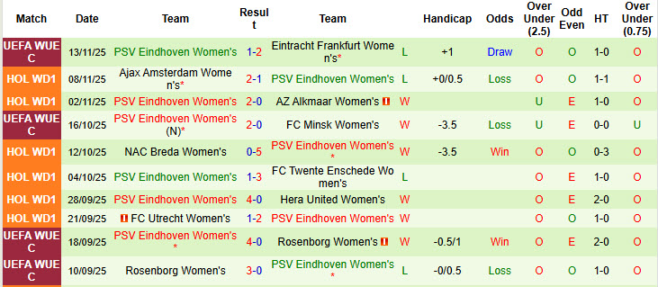 Nhận định, soi kèo Nữ Frankfurt vs Nữ PSV, 00h30 ngày 21/11: Không còn cơ hội - Ảnh 3
