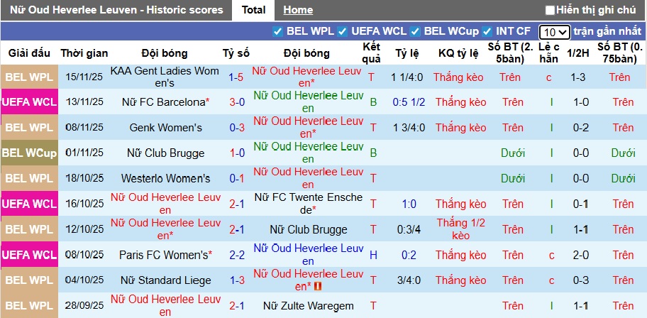 Nhận định, soi kèo Nữ OH Leuven vs Nữ AS Roma, 03h00 ngày 21/11: Chia điểm! - Ảnh 3