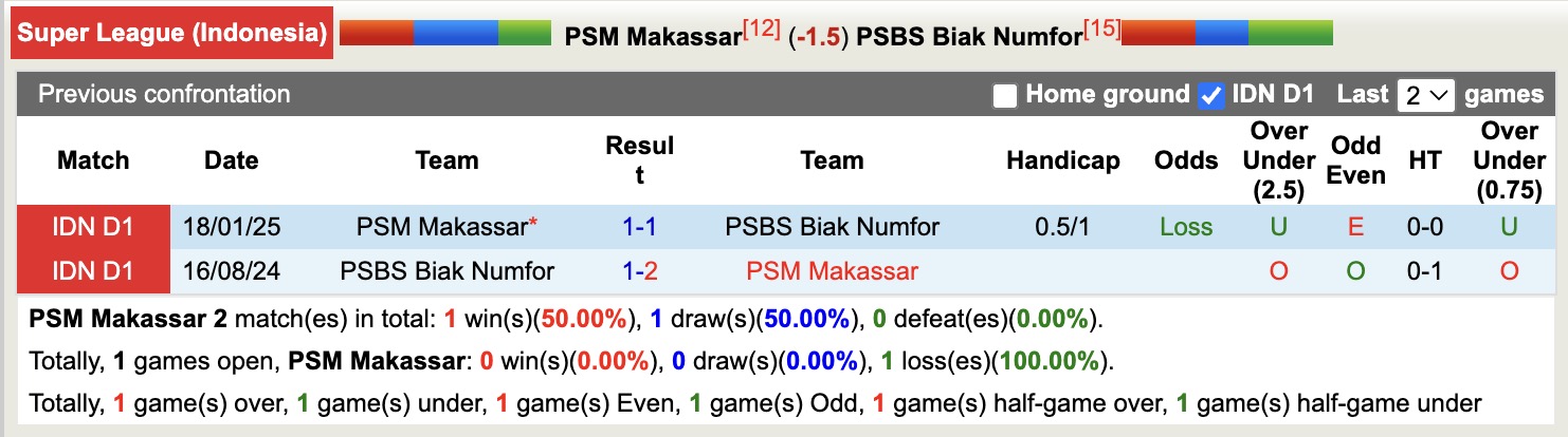 Nhận định, soi kèo PSM Makassar vs PSBS Biak Numfor, 15h30 ngày 21/11: Không hề ngon ăn - Ảnh 4