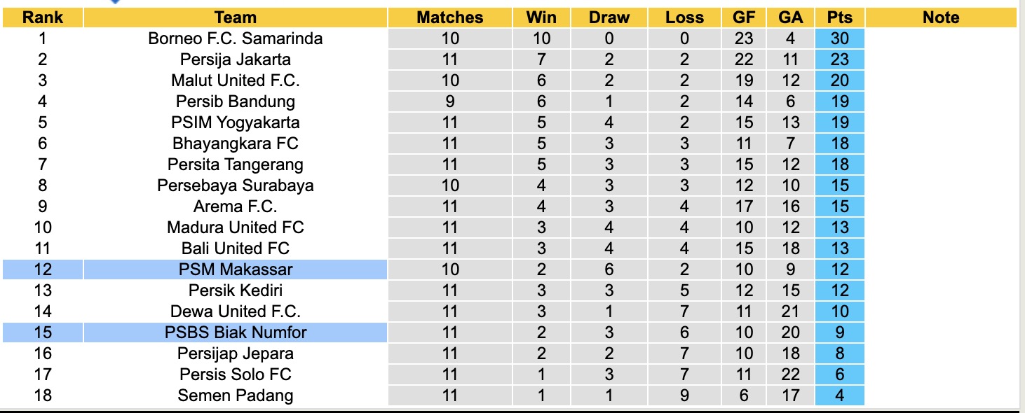 Nhận định, soi kèo PSM Makassar vs PSBS Biak Numfor, 15h30 ngày 21/11: Không hề ngon ăn - Ảnh 5