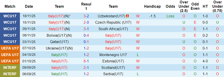 Nhận định, soi kèo U17 Italia vs U17 Burkina Faso, 20h30 ngày 21/11: Khó cản ‘tiểu Azzurri’ - Ảnh 1
