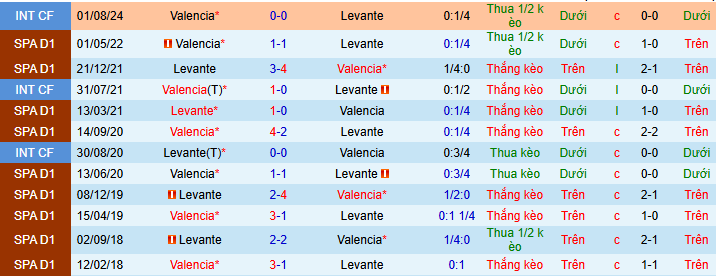 Nhận định, soi kèo Valencia vs Levante - Ảnh 3