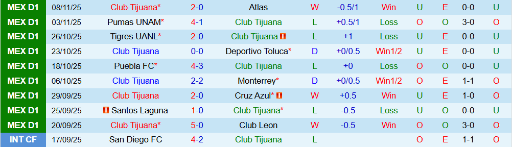 Soi kèo góc Club Tijuana vs FC Juarez, 10h00 ngày 21/11 - Ảnh 1