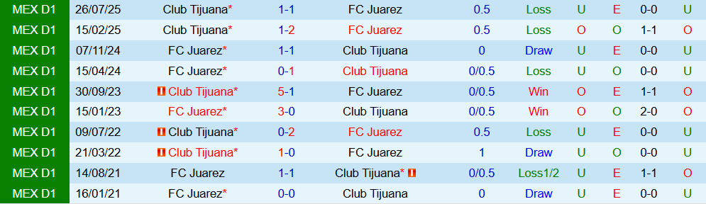 Soi kèo góc Club Tijuana vs FC Juarez, 10h00 ngày 21/11 - Ảnh 3