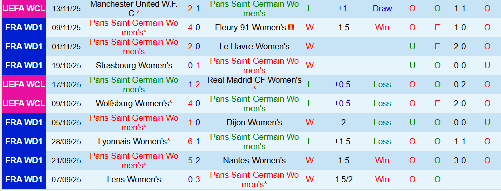 Soi kèo góc Nữ PSG vs Nữ Bayern Munich, 03h00 ngày 21/11 - Ảnh 1