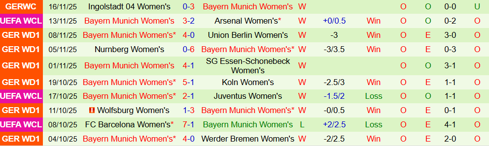 Soi kèo góc Nữ PSG vs Nữ Bayern Munich, 03h00 ngày 21/11 - Ảnh 2