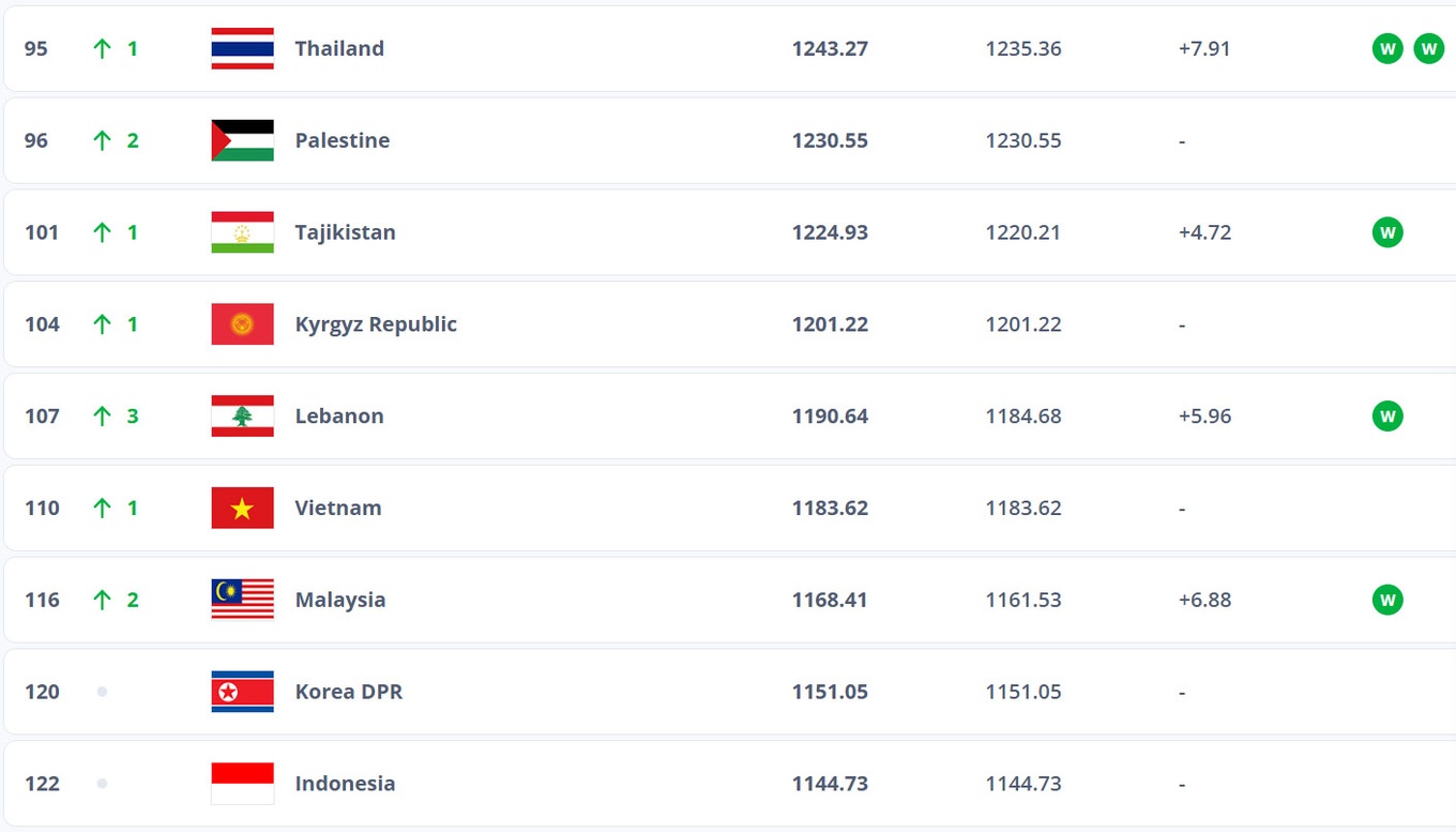 Tuyển Việt Nam tăng hạng tr&ecirc;n bảng xếp hạng FIFA sau khi thắng L&agrave;o - Ảnh 1