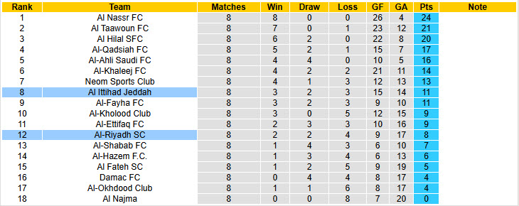 Nhận định, soi kèo Al Ittihad Jeddah vs Al-Riyadh, 22h15 ngày 21/11: Cơ hội xốc lại tinh thần - Ảnh 5