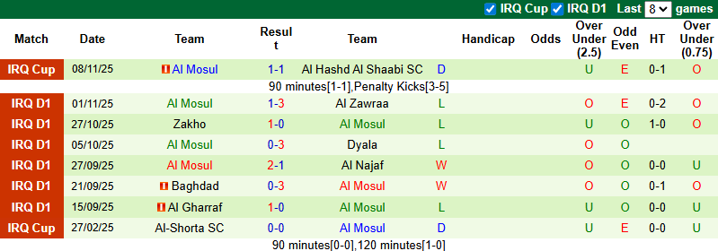 Nhận định, soi kèo Al-Naft vs Al Mosul, 23h30 ngày 21/11: Đả bại tân binh - Ảnh 3