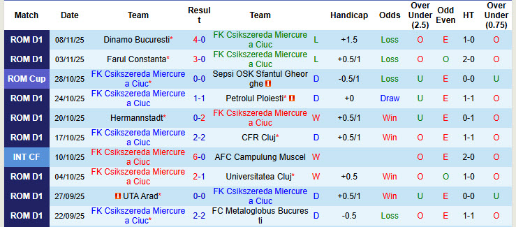 Nhận định, soi kèo Csikszereda Miercurea Ciuc vs Unirea Slobozia, 22h30 ngày 21/11: Nắm bắt vận may - Ảnh 2