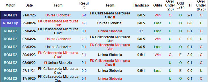Nhận định, soi kèo Csikszereda Miercurea Ciuc vs Unirea Slobozia, 22h30 ngày 21/11: Nắm bắt vận may - Ảnh 4