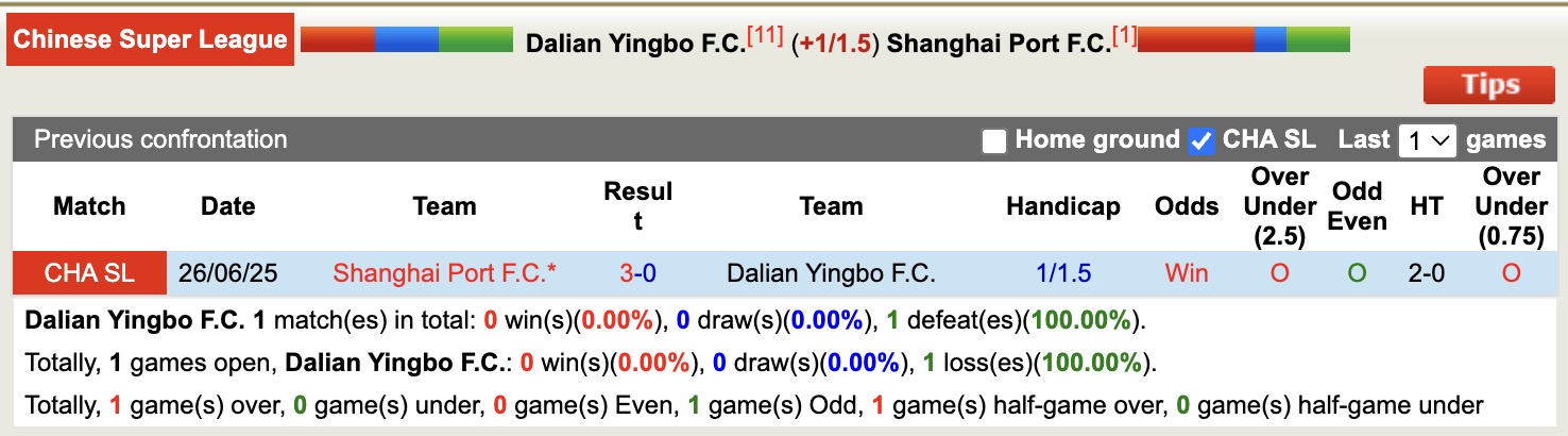 Nhận định, soi kèo Dalian Yingbo vs Shanghai Port, 14h30 ngày 22/11: Không thể cản bước - Ảnh 4