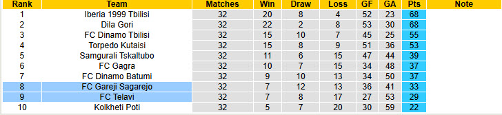 Nhận định, soi kèo Gareji Sagarejo vs Telavi, 22h00 ngày 21/11: Nỗ lực trụ hạng - Ảnh 5