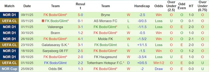 Nhận định, soi kèo KFUM Oslo vs Bodo Glimt, 1h00 ngày 22/11: Khó cho chủ nhà - Ảnh 3