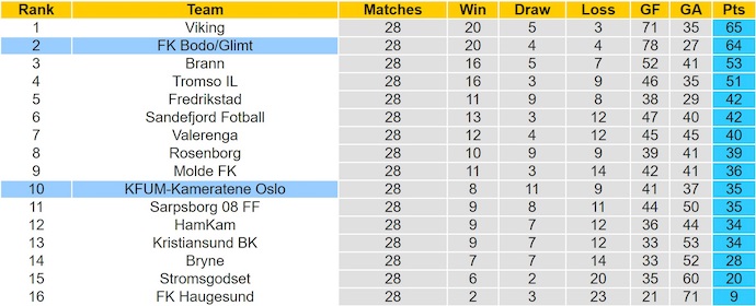 Nhận định, soi kèo KFUM Oslo vs Bodo Glimt, 1h00 ngày 22/11: Khó cho chủ nhà - Ảnh 5