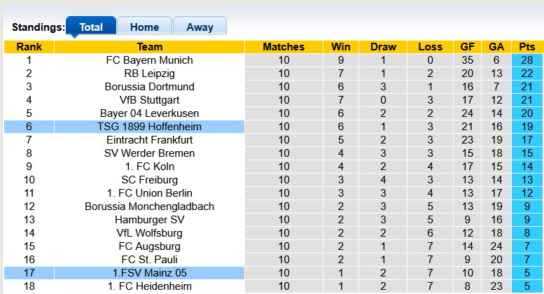 Nhận định, soi kèo Mainz vs Hoffenheim, 2h30 ngày 22/11: Hướng tới kỷ lục - Ảnh 4
